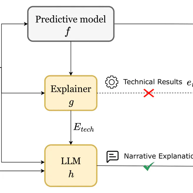 Our new work "A Survey on Explainable AI Narratives based on Large Language Models" is available online