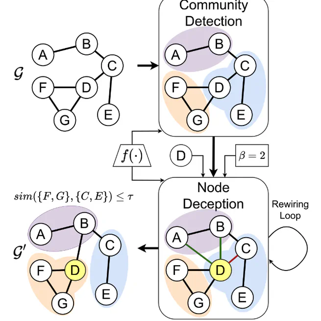 Community Membership Hiding